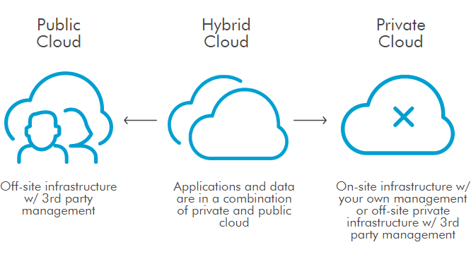 Cloud true academy. Cloud deployment models. Types of cloud Computing deployment models. Cloud models. Различия cloud и cloud 2.