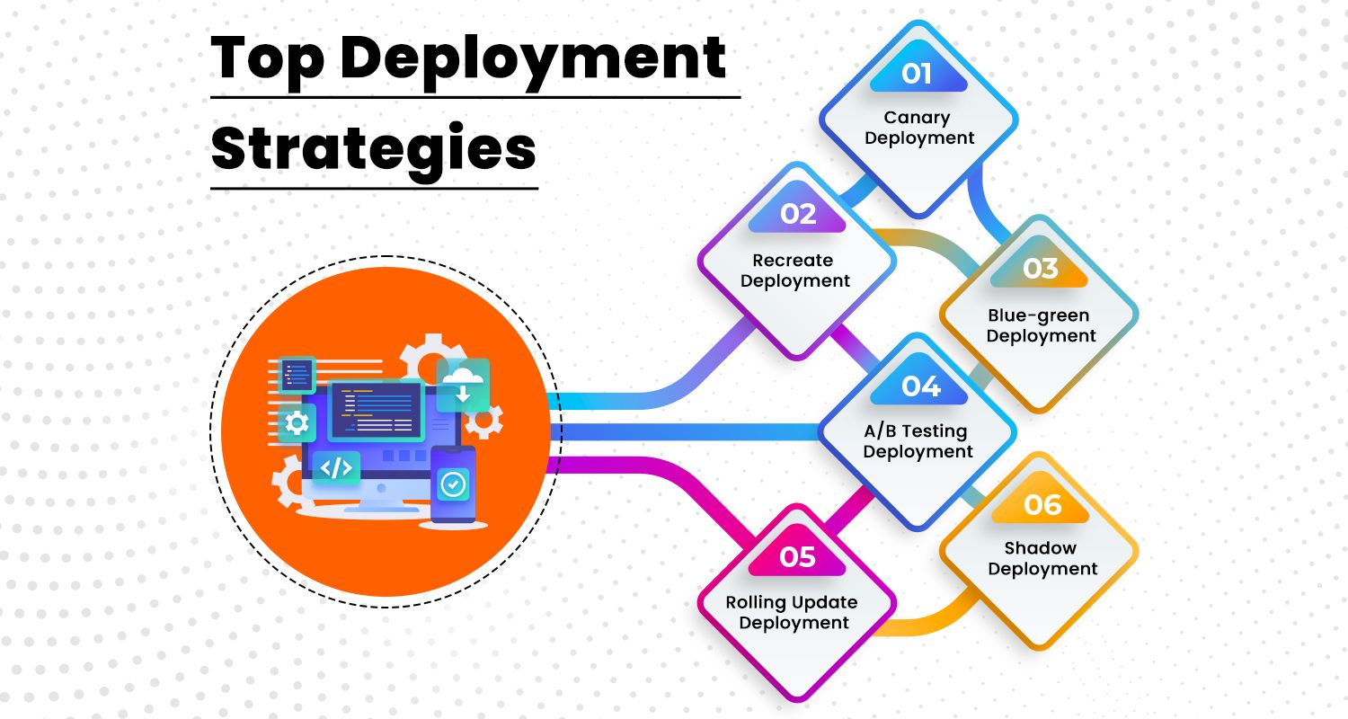 8 Deployment Strategies Explained and Compared