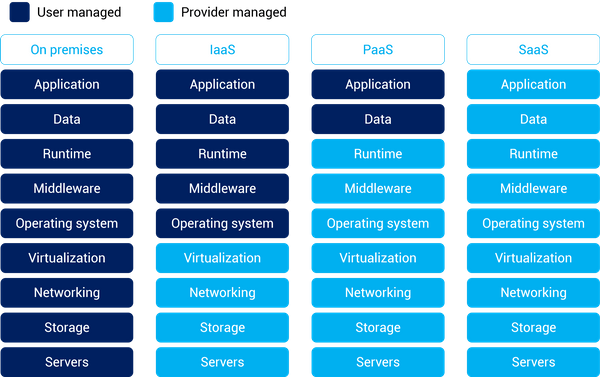 Cloud Computing core concepts