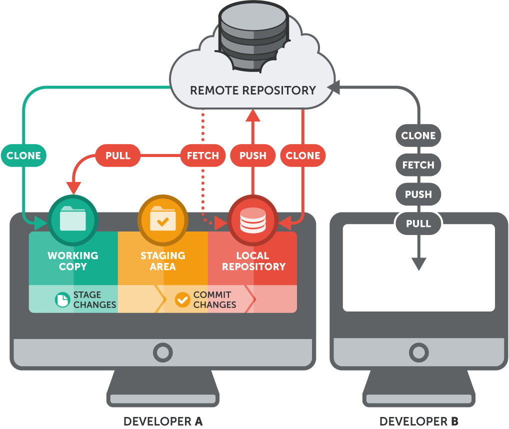 Git functions. Git репозиторий. Схема работы git. Система управления версиями git. Система контроля версий git.